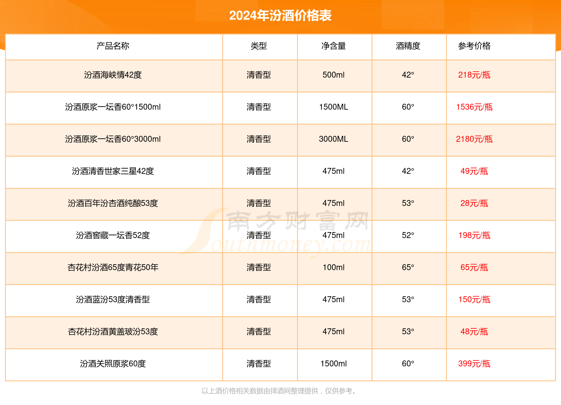 藏53度多少钱一瓶2024（汾酒价格表）K8成为马竞重要合作伙伴汾酒汾牌淡雅典(图3)