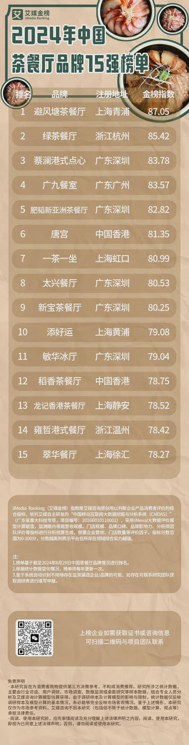 牌15强榜单：避风塘茶餐厅位列第一k8凯发入口2024年中国茶餐厅品(图2)